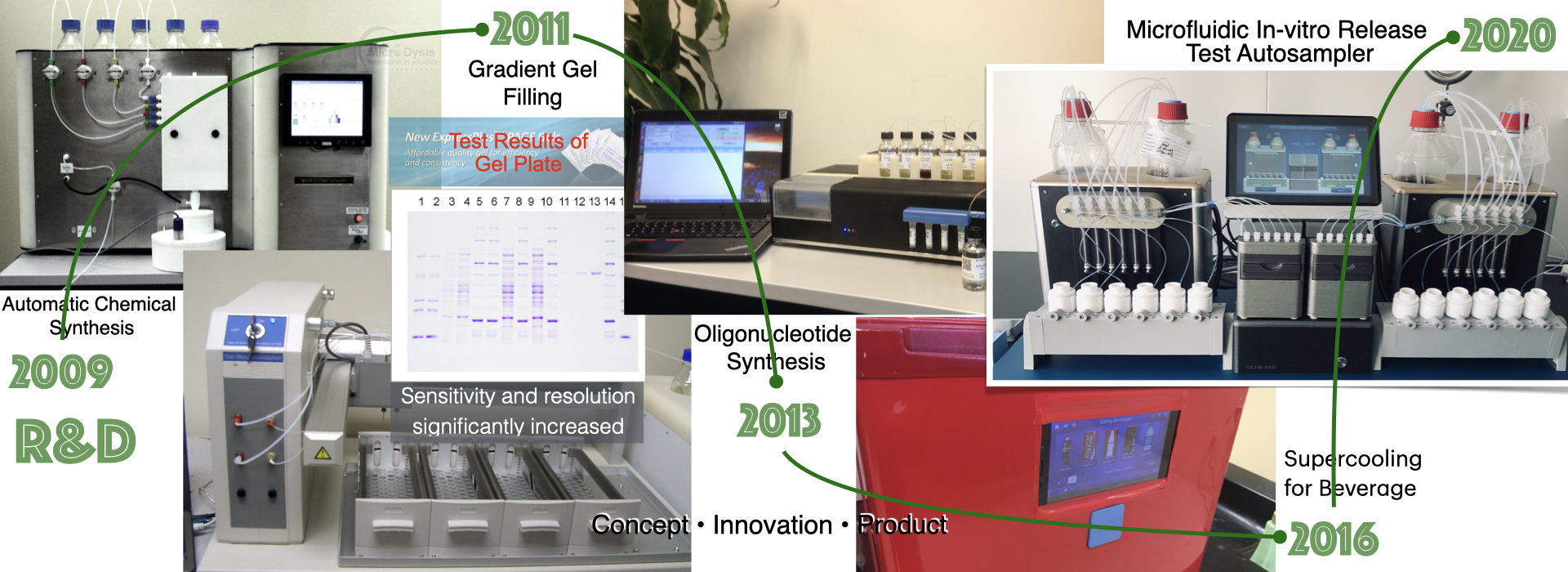 MicroDysis Research and Development Roadmap